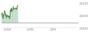 At 09:45 AM EST, the Nasdaq last traded at 26031.687,  up 160.977 points or 0.62%, which is 40.18 points above the open, 97.37 points above the low of the day, and 4.26 points below the high of the day