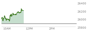 At 10:25 AM EST, the Nasdaq last traded at 26046.771,  up 176.061 points or 0.68%, which is 55.26 points above the open, 118.44 points above the low of the day, and 71.86 points below the high of the day