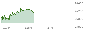At 11:15 AM EST, the Nasdaq last traded at 26152.684,  up 281.974 points or 1.09%, which is 161.18 points above the open, 224.35 points above the low of the day, and 23.43 points below the high of the day