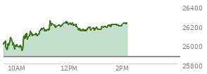 At 12:43 PM EST, the Nasdaq last traded at 26170.178,  up 299.468 points or 1.16%, which is 178.67 points above the open, 241.85 points above the low of the day, and 97.6 points below the high of the day
