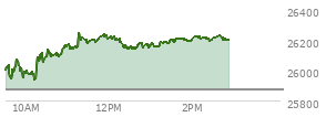 At 01:33 PM EST, the Nasdaq last traded at 26191.365,  up 320.655 points or 1.24%, which is 199.86 points above the open, 263.04 points above the low of the day, and 76.42 points below the high of the day