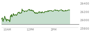 At 02:11 PM EST, the Nasdaq last traded at 26217.398,  up 346.688 points or 1.34%, which is 225.89 points above the open, 289.07 points above the low of the day, and 50.38 points below the high of the day