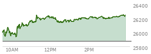 At 02:53 PM EST, the Nasdaq last traded at 26197.938,  up 327.228 points or 1.27%, which is 206.43 points above the open, 269.61 points above the low of the day, and 69.84 points below the high of the day