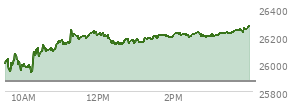 At 04:00 PM EST, the Nasdaq last traded at 26270.359,  up 399.649 points or 1.55%, which is 278.85 points above the open, 342.03 points above the low of the day, and 3.4 points below the high of the day
