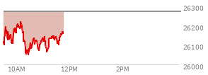 At 10:11 AM EST, the Nasdaq last traded at 26209.98,  down 60.379 points or -0.23%, which is 66.36 points above the open, 109.56 points above the low of the day, and 9.02 points below the high of the day