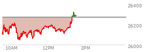 At 12:13 PM EST, the Nasdaq last traded at 26180.394,  down 89.965 points or -0.34%, which is 36.78 points above the open, 141.02 points above the low of the day, and 38.6 points below the high of the day