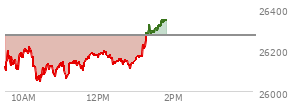 At 12:19 PM EST, the Nasdaq last traded at 26169.936,  down 100.423 points or -0.38%, which is 26.32 points above the open, 130.56 points above the low of the day, and 49.06 points below the high of the day