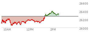 At 01:03 PM EST, the Nasdaq last traded at 26166.866,  down 103.493 points or -0.39%, which is 23.25 points above the open, 127.49 points above the low of the day, and 52.13 points below the high of the day