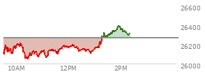 At 01:03 PM EST, the Nasdaq last traded at 26166.866,  down 103.493 points or -0.39%, which is 23.25 points above the open, 127.49 points above the low of the day, and 52.13 points below the high of the day
