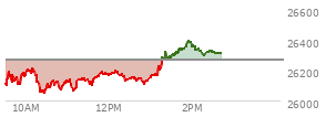 At 01:15 PM EST, the Nasdaq last traded at 26218.51,  down 51.849 points or -0.20%, which is 74.89 points above the open, 179.14 points above the low of the day, and 27.67 points below the high of the day