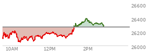 At 01:21 PM EST, the Nasdaq last traded at 26301.323,  up 30.964 points or 0.12%, which is 157.71 points above the open, 261.95 points above the low of the day, and 1.91 points below the high of the day