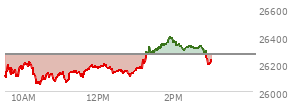 At 01:37 PM EST, the Nasdaq last traded at 26316.548,  up 46.189 points or 0.18%, which is 172.93 points above the open, 277.17 points above the low of the day, and 13.19 points below the high of the day