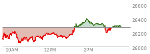 At 02:27 PM EST, the Nasdaq last traded at 26327.171,  up 56.812 points or 0.22%, which is 183.55 points above the open, 287.8 points above the low of the day, and 76.4 points below the high of the day
