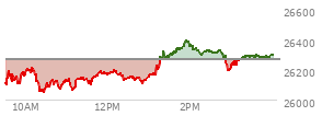 At 03:23 PM EST, the Nasdaq last traded at 26287.993,  up 17.634 points or 0.07%, which is 144.38 points above the open, 248.62 points above the low of the day, and 115.58 points below the high of the day