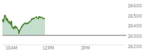 At 09:49 AM EST, the Nasdaq last traded at 26425.894,  up 132.796 points or 0.51%, which is 44.33 points above the open, 44.33 points above the low of the day, and 78.66 points below the high of the day