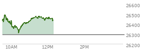 At 10:31 AM EST, the Nasdaq last traded at 26365.314,  up 72.216 points or 0.28%, which is 16.25 points below the open, 55.51 points above the low of the day, and 139.24 points below the high of the day