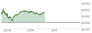 At 11:19 AM EST, the Nasdaq last traded at 26468.768,  up 175.67 points or 0.67%, which is 87.2 points above the open, 158.97 points above the low of the day, and 35.78 points below the high of the day