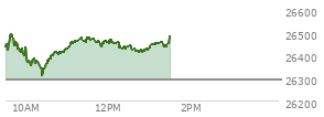 At 11:51 AM EST, the Nasdaq last traded at 26448.445,  up 155.347 points or 0.59%, which is 66.88 points above the open, 138.65 points above the low of the day, and 56.1 points below the high of the day