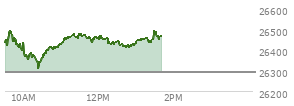 At 11:53 AM EST, the Nasdaq last traded at 26452.722,  up 159.624 points or 0.61%, which is 71.16 points above the open, 142.92 points above the low of the day, and 51.83 points below the high of the day