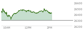 At 12:29 PM EST, the Nasdaq last traded at 26435.762,  up 142.664 points or 0.54%, which is 54.2 points above the open, 125.96 points above the low of the day, and 68.79 points below the high of the day