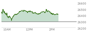 At 12:57 PM EST, the Nasdaq last traded at 26427.467,  up 134.369 points or 0.51%, which is 45.9 points above the open, 117.67 points above the low of the day, and 77.08 points below the high of the day