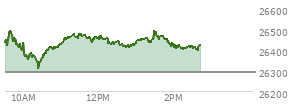 At 01:05 PM EST, the Nasdaq last traded at 26449.962,  up 156.864 points or 0.60%, which is 68.4 points above the open, 140.16 points above the low of the day, and 54.59 points below the high of the day
