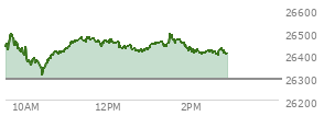 At 01:17 PM EST, the Nasdaq last traded at 26453.532,  up 160.434 points or 0.61%, which is 71.97 points above the open, 143.73 points above the low of the day, and 51.02 points below the high of the day