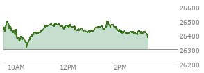 At 01:19 PM EST, the Nasdaq last traded at 26449.587,  up 156.489 points or 0.60%, which is 68.02 points above the open, 139.79 points above the low of the day, and 54.96 points below the high of the day