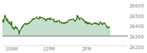 At 01:23 PM EST, the Nasdaq last traded at 26443.462,  up 150.364 points or 0.57%, which is 61.9 points above the open, 133.66 points above the low of the day, and 61.09 points below the high of the day