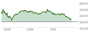 At 01:59 PM EST, the Nasdaq last traded at 26430.208,  up 137.11 points or 0.52%, which is 48.64 points above the open, 120.41 points above the low of the day, and 74.34 points below the high of the day