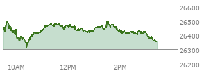 At 02:01 PM EST, the Nasdaq last traded at 26415.274,  up 122.176 points or 0.47%, which is 33.71 points above the open, 105.47 points above the low of the day, and 89.28 points below the high of the day