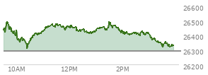 At 02:21 PM EST, the Nasdaq last traded at 26412.884,  up 119.786 points or 0.46%, which is 31.32 points above the open, 103.08 points above the low of the day, and 91.67 points below the high of the day