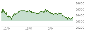 On May 22, 2026, the Nasdaq ended at 26343.97,  up 50.872 points or 0.19%, which was 37.59 points below the open, 34.17 points above the low of the day, and 160.58 points below the high of the day