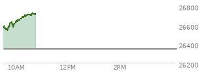 At 04:00 PM EST, the Nasdaq last traded at 26343.97,  up 50.872 points or 0.19%, which is 37.59 points below the open, 34.17 points above the low of the day, and 160.58 points below the high of the day