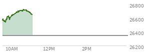 At 09:41 AM EST, the Nasdaq last traded at 26553.943,  up 209.973 points or 0.80%, which is 36.56 points below the open, 20.09 points above the low of the day, and 48.62 points below the high of the day
