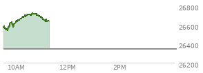 At 10:03 AM EST, the Nasdaq last traded at 26631.615,  up 287.645 points or 1.09%, which is 41.11 points above the open, 97.77 points above the low of the day, and 22.97 points below the high of the day