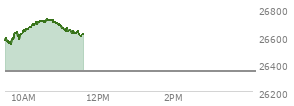 At 10:13 AM EST, the Nasdaq last traded at 26667.344,  up 323.374 points or 1.23%, which is 76.84 points above the open, 133.49 points above the low of the day, and 5.25 points below the high of the day
