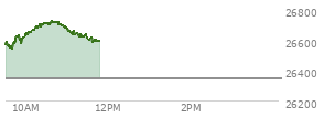 At 10:35 AM EST, the Nasdaq last traded at 26701.707,  up 357.737 points or 1.36%, which is 111.2 points above the open, 167.86 points above the low of the day, and 14.69 points below the high of the day