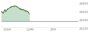 At 10:59 AM EST, the Nasdaq last traded at 26682.228,  up 338.258 points or 1.28%, which is 91.72 points above the open, 148.38 points above the low of the day, and 43.06 points below the high of the day