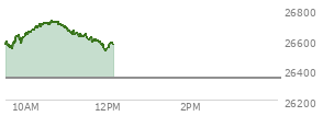 At 11:03 AM EST, the Nasdaq last traded at 26652.716,  up 308.746 points or 1.17%, which is 62.21 points above the open, 118.87 points above the low of the day, and 72.58 points below the high of the day
