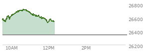At 11:09 AM EST, the Nasdaq last traded at 26656.863,  up 312.893 points or 1.19%, which is 66.36 points above the open, 123.01 points above the low of the day, and 68.43 points below the high of the day