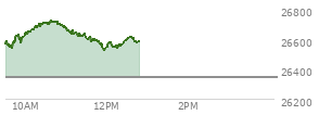 At 11:37 AM EST, the Nasdaq last traded at 26582.914,  up 238.944 points or 0.91%, which is 7.59 points below the open, 49.06 points above the low of the day, and 142.38 points below the high of the day