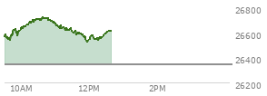 At 11:37 AM EST, the Nasdaq last traded at 26582.914,  up 238.944 points or 0.91%, which is 7.59 points below the open, 49.06 points above the low of the day, and 142.38 points below the high of the day