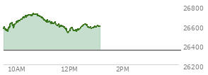 At 11:49 AM EST, the Nasdaq last traded at 26577.436,  up 233.466 points or 0.89%, which is 13.07 points below the open, 43.59 points above the low of the day, and 147.86 points below the high of the day