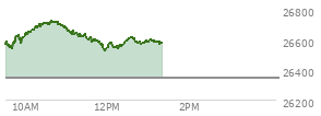At 12:05 PM EST, the Nasdaq last traded at 26572.718,  up 228.748 points or 0.87%, which is 17.79 points below the open, 52.42 points above the low of the day, and 152.57 points below the high of the day
