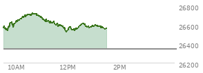 At 12:23 PM EST, the Nasdaq last traded at 26566.857,  up 222.887 points or 0.85%, which is 23.65 points below the open, 46.56 points above the low of the day, and 158.44 points below the high of the day