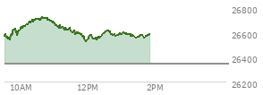 At 12:27 PM EST, the Nasdaq last traded at 26589.536,  up 245.566 points or 0.93%, which is 0.97 points below the open, 69.24 points above the low of the day, and 135.76 points below the high of the day
