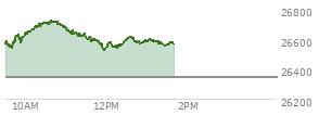 At 12:31 PM EST, the Nasdaq last traded at 26609.763,  up 265.793 points or 1.01%, which is 19.26 points above the open, 89.47 points above the low of the day, and 115.53 points below the high of the day