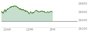 At 12:49 PM EST, the Nasdaq last traded at 26568.131,  up 224.161 points or 0.85%, which is 22.37 points below the open, 47.83 points above the low of the day, and 157.16 points below the high of the day