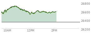 At 01:07 PM EST, the Nasdaq last traded at 26590.006,  up 246.036 points or 0.93%, which is 0.5 points below the open, 69.71 points above the low of the day, and 135.29 points below the high of the day
